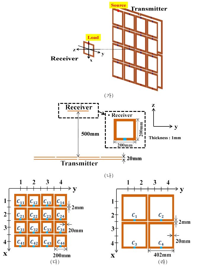 2×2 & 4×4 적층 배열 루프