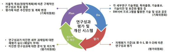 연구성과 평가 및 개선 시스템