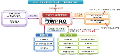 iWPRC 공동연구 체계도