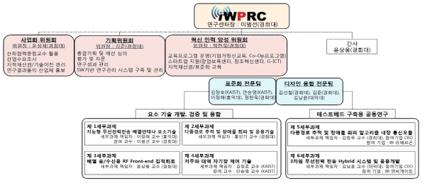 iWPRC 연구센터 조직도