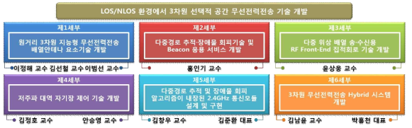 세부프로젝트별 기술 개발 목표