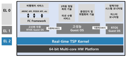 TSP 커널 기반 ARMv8 Exception Level