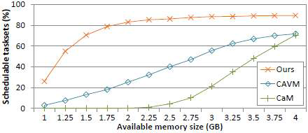가용한 메모리 크기의 증가에 따른 실시간성이 보장된 태스크 세트 비율