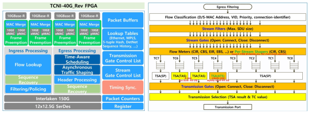 TCNI-40G_Rev 기능 블록도 및 동기식/비동기식 스케쥴러를 적용한 큐잉 구조