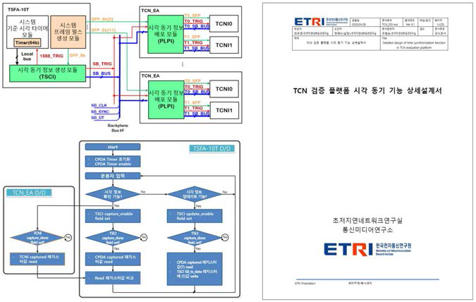 TCN 2단계 핵심 기능 검증 플랫폼 시각 동기 구조 및 상세설계서