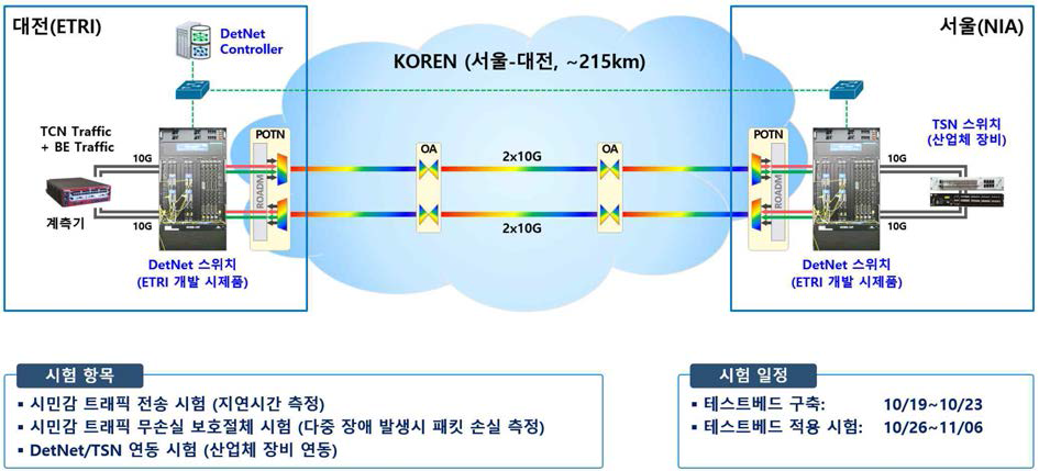 TCN 2단계 핵심 기능 KOREN 적용 PoC 구성