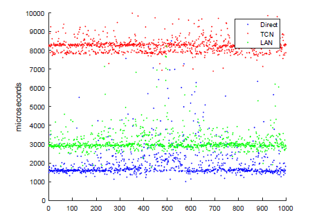 서버를 이용한 정밀측위의 통신 지연 시간 (파란색: 직접연결, 빨간색: TCN, 녹색: ETRI 로컬 네트워크)