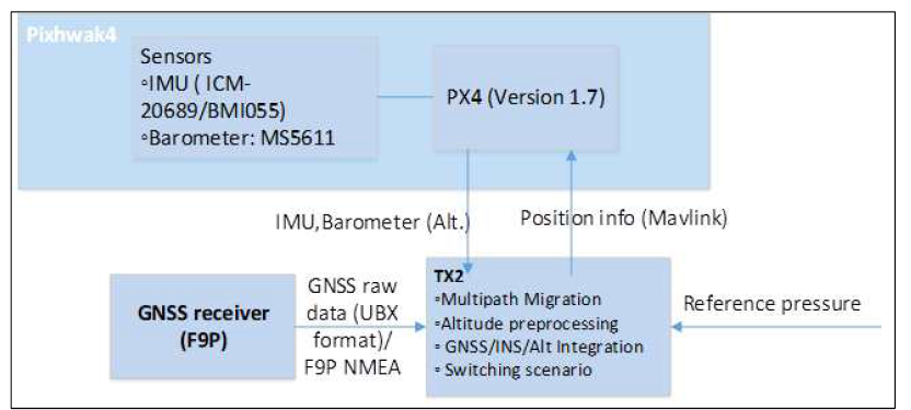 GNSS 기반 측위 구성도