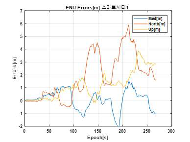 GNSS 기반 DME 적용 결과와 SPAN (참값) trajectory와 비교