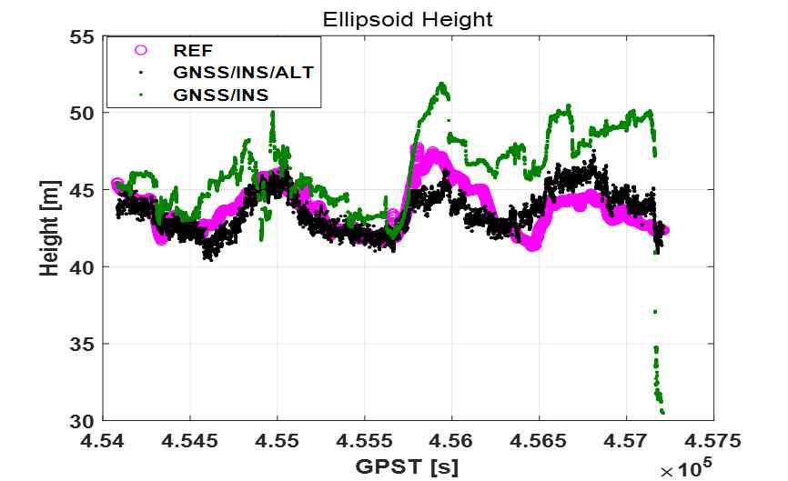 GNSS/INS/Altimeter 약결합에 의한 위치 결정 결과