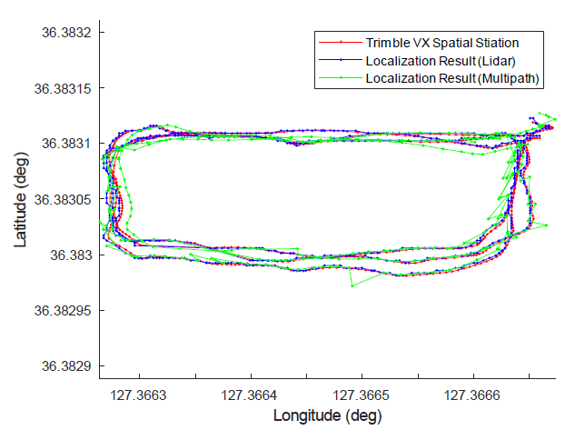 3차원 정밀측위 결과 (참값 측정 장비 결과(빨간색), GNSS 기반 정밀측위 결과(녹색), 3차원 맵 기반 정밀측위 결과(파란색))