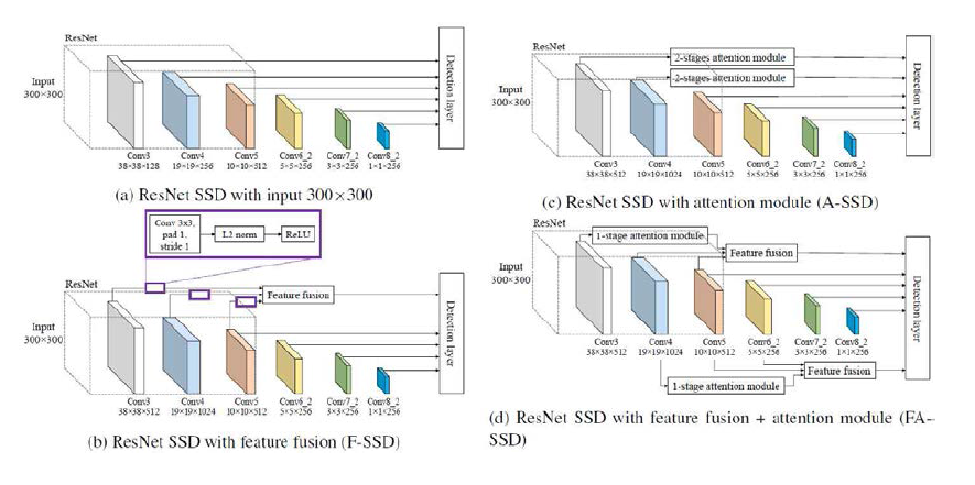 소형 객체 인식을 위한 딥러닝망 구조들: (a) 기존 기술인 ResNet 기반 SSD (b) 퓨전기반 F-SSD (c) 주의집중 기반 A-SSD (d) 주의집중/퓨전 융합 기반 FA-SSD 모델