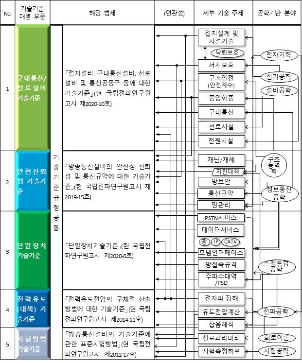 방송통신설비 기술기준 연구 대상 세부 기술 부류