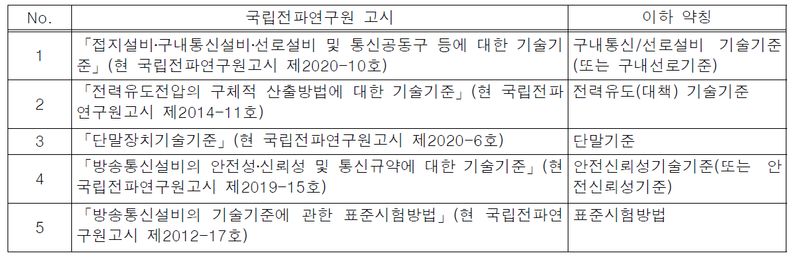 규정에서 위임된 세부 기술기준 고시 및 약호