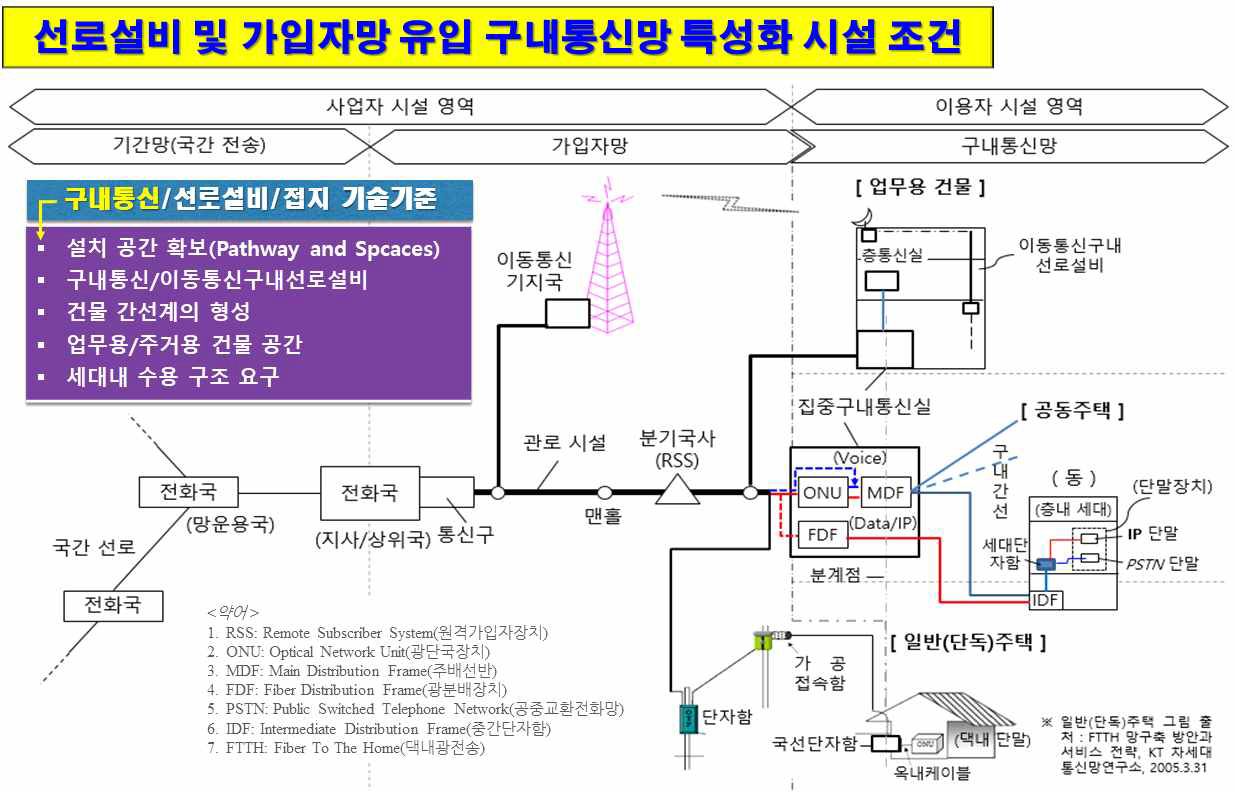 사업자 선로설비 및 구내통신망 구성 모델(예시)