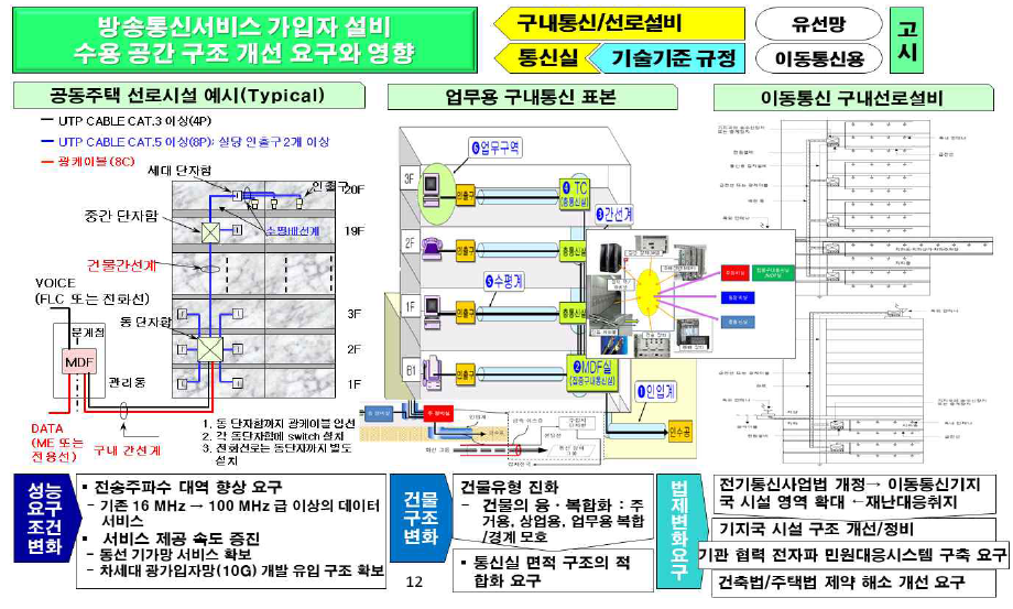 구내통신 건물 내 세부 시설 기술체계(예시)