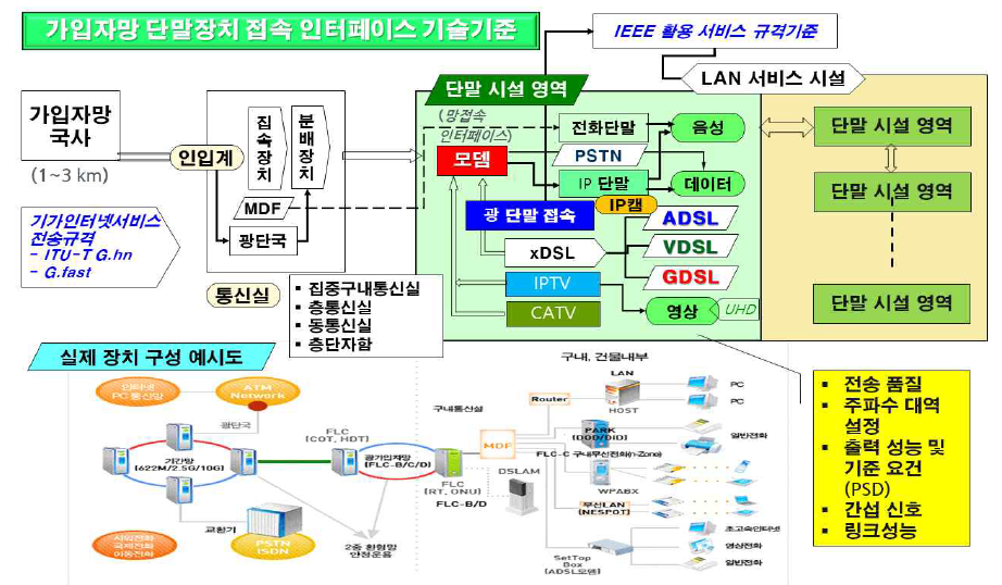 단말장치의 서비스 시설 유입조건 기술규격 및 연계망 예시도 o 안전신뢰성