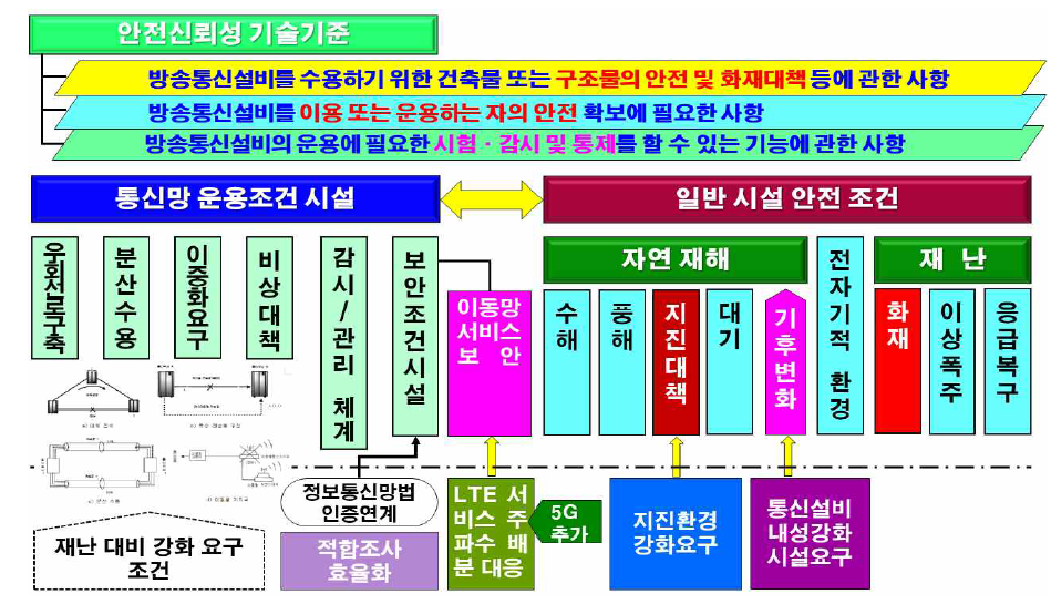 안전신뢰성기술기준 부문의 기술요소 체계