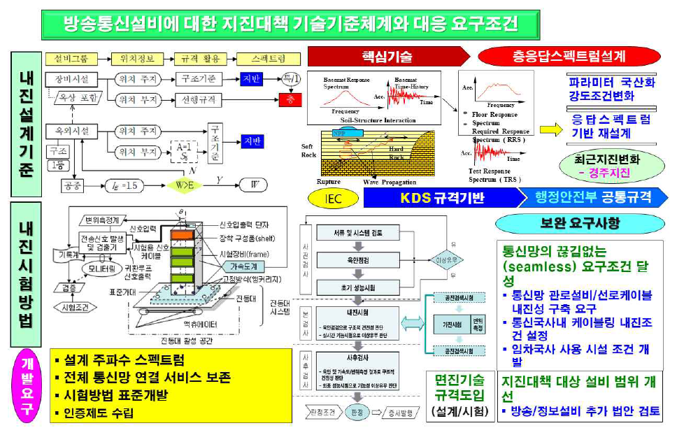 방송통신설비의 지진대책 기술부문 체계도