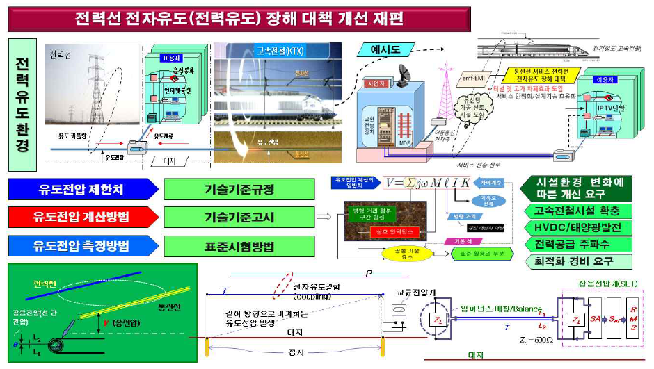 전력선 전자유도(전력유도) 대책 기술기준 적용 기술