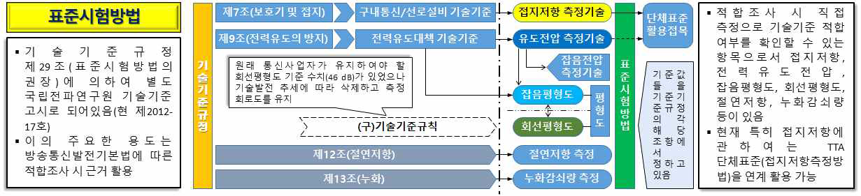 표준시험방법의 기술기준 연계 요소