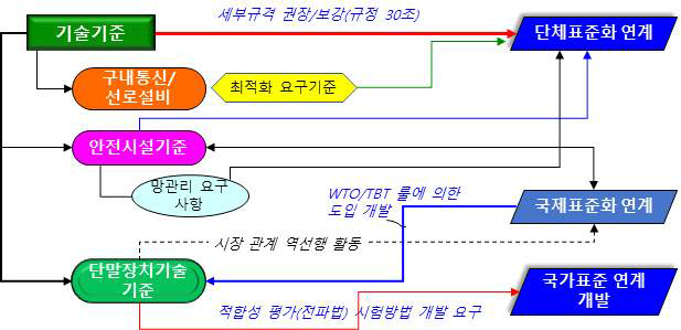 방송통신설비 기술기준의 표준화 연계 구성도