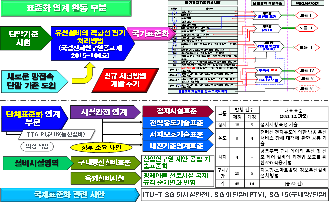 방송통신설비 기술기준의 표준화 연계 구성도