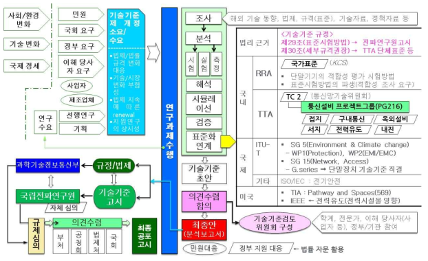 기술기준 연구과제 수행체계 개략