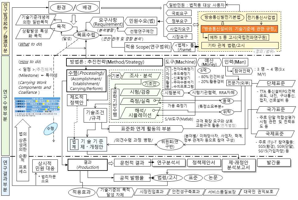 기술기준 연구과제 수행체계 총체(전략 및 체계)