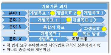 기술기준 연구과제 목표의 개별 분할성