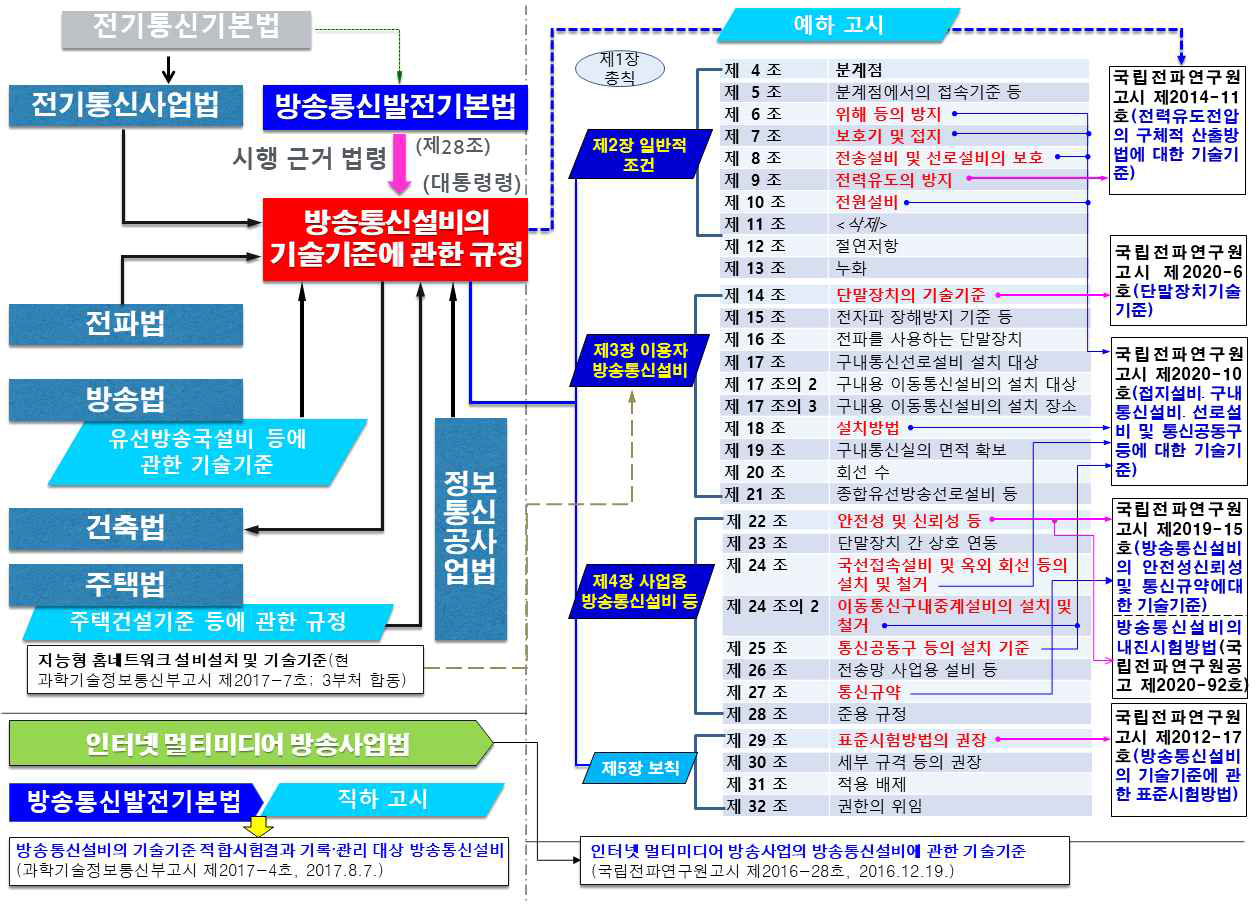 방송통신설비 기술기준 연구 대상 법제