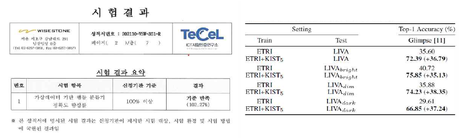 평균 데이터 증강 효과 (좌) 및 조명 변화에 대한 데이터 증강 효과 (우)