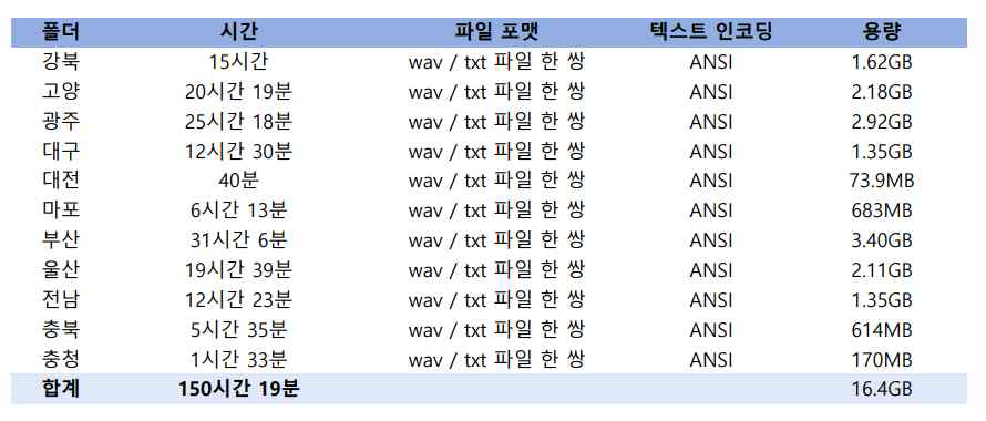 MINDsLab-ETRI VOTE400 Dataset 1차 공개 데이터 개요