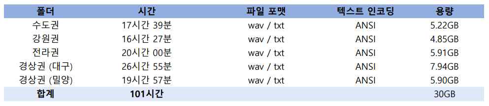 MINDsLab-ETRI VOTE400 Dataset 3차 공개 데이터 개요