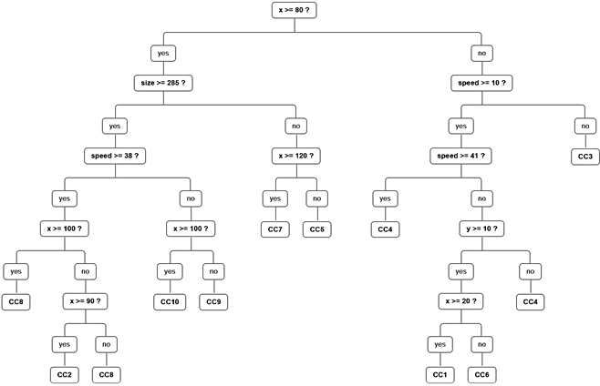 Random Decision Tree 기반 데이터 학습 구조