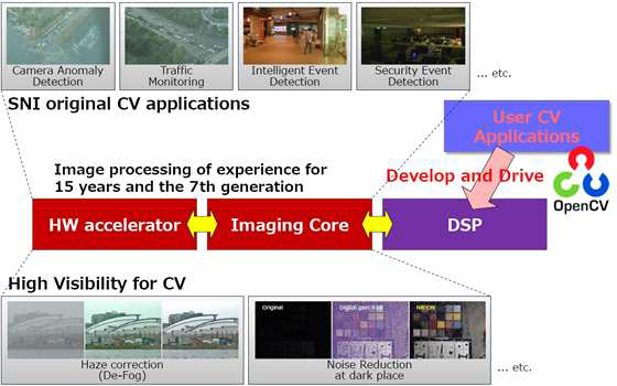 Open Source Computer Vision Applications