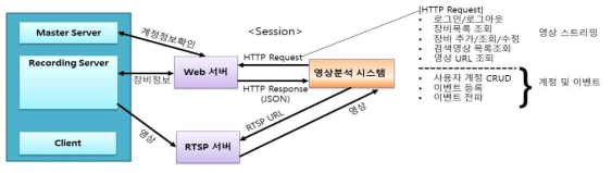 Web API 시스템 개요도(협업 연동 SDK)