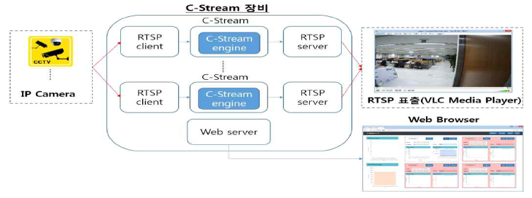 고효율 영상처리기술(C.Stream) 시스템 구성도