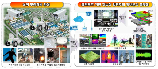 실외 무인경비 지능형 정보분석 개념도