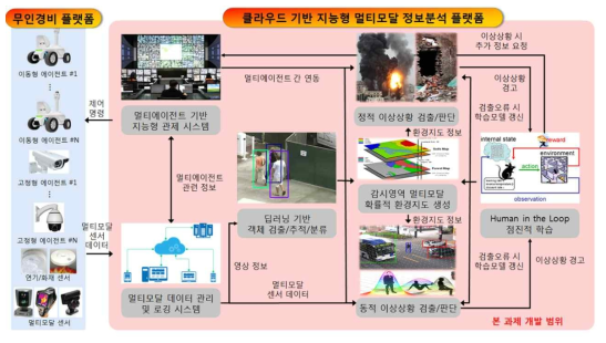 개발 시스템 구조도