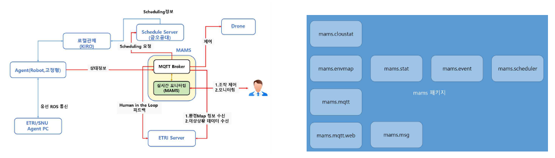 (좌) 서버간 인터페이스 구성 및 정보 (우) MAMS의 Module View