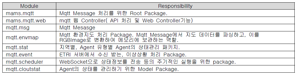 Module Catalog