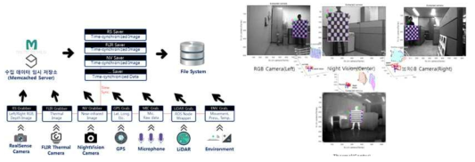 멀티모달 센서 데이터 동기화 (10 fps) 및 센서간 캘리브레이션