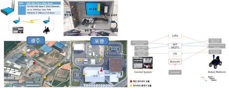 MQTT 프로토콜 및 다중 통신 연동