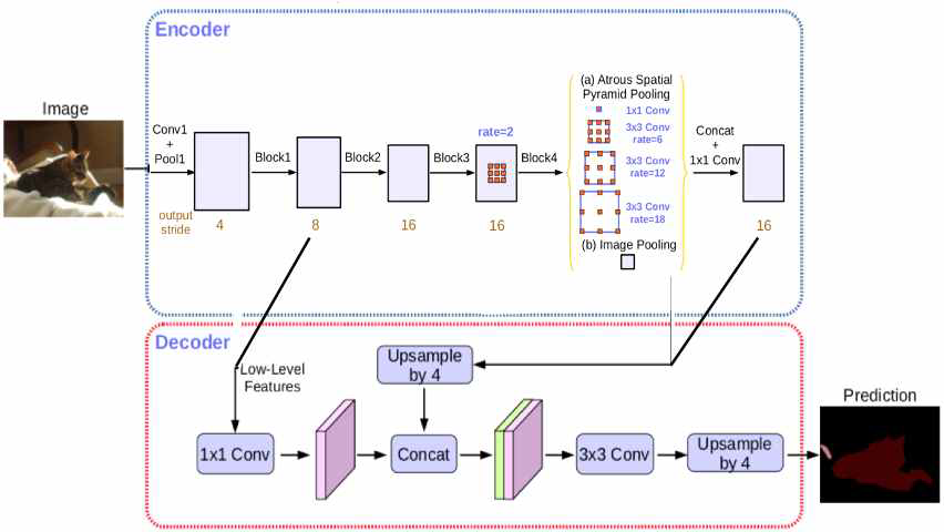 전경분리 프레임워크 (Encoder-Decoder with Atrous Separable Convolution for Semantic Image Segmentation, ECCV18)