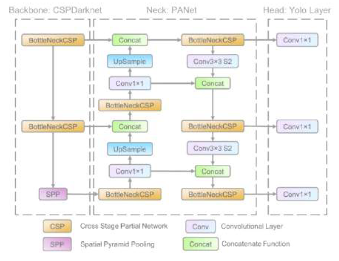 객체검출 프레임워크 (YOLOV5 architecture diagram from Xu, Renjie & Lin, Haifeng & Lu, Kangjie & Cao, Lin & Liu, Yunfei. (2021). A Forest Fire Detection System Based on Ensemble Learning. Forests. 12. 217. 10.3390/f12020217.)