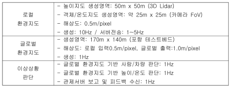 로컬/글로벌 환경지도 해상도 및 시스템 동작속도