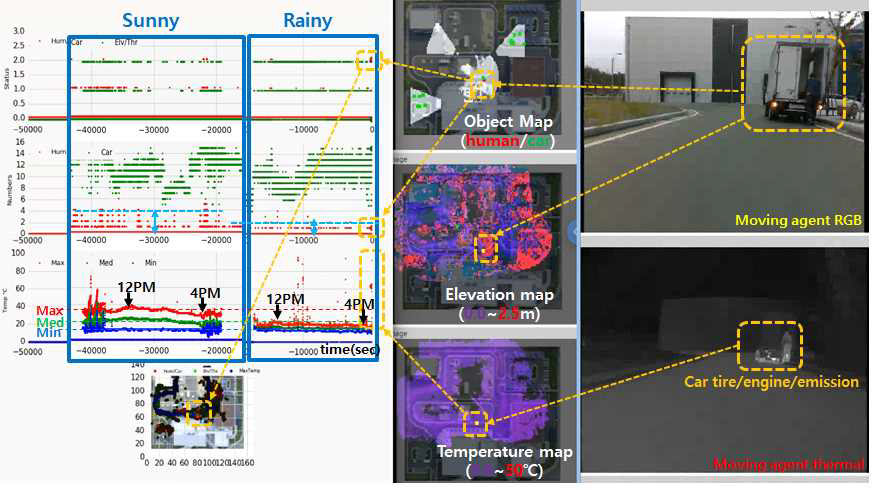 이동 에이전트의 멀티모달 데이터의 글로벌 환경지도 변환 결과 및 상황판단 결과, 사람/차량 유동량, 온도변화 감시이력