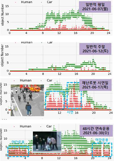 감시지역의 일반적 시간대별 사람/차량 유동량 변화 및 특이상황 예시