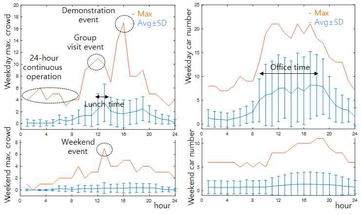 테스트베드 주중/주말에 대한 사람과 차량의 시간대별 최대 유동량 변화